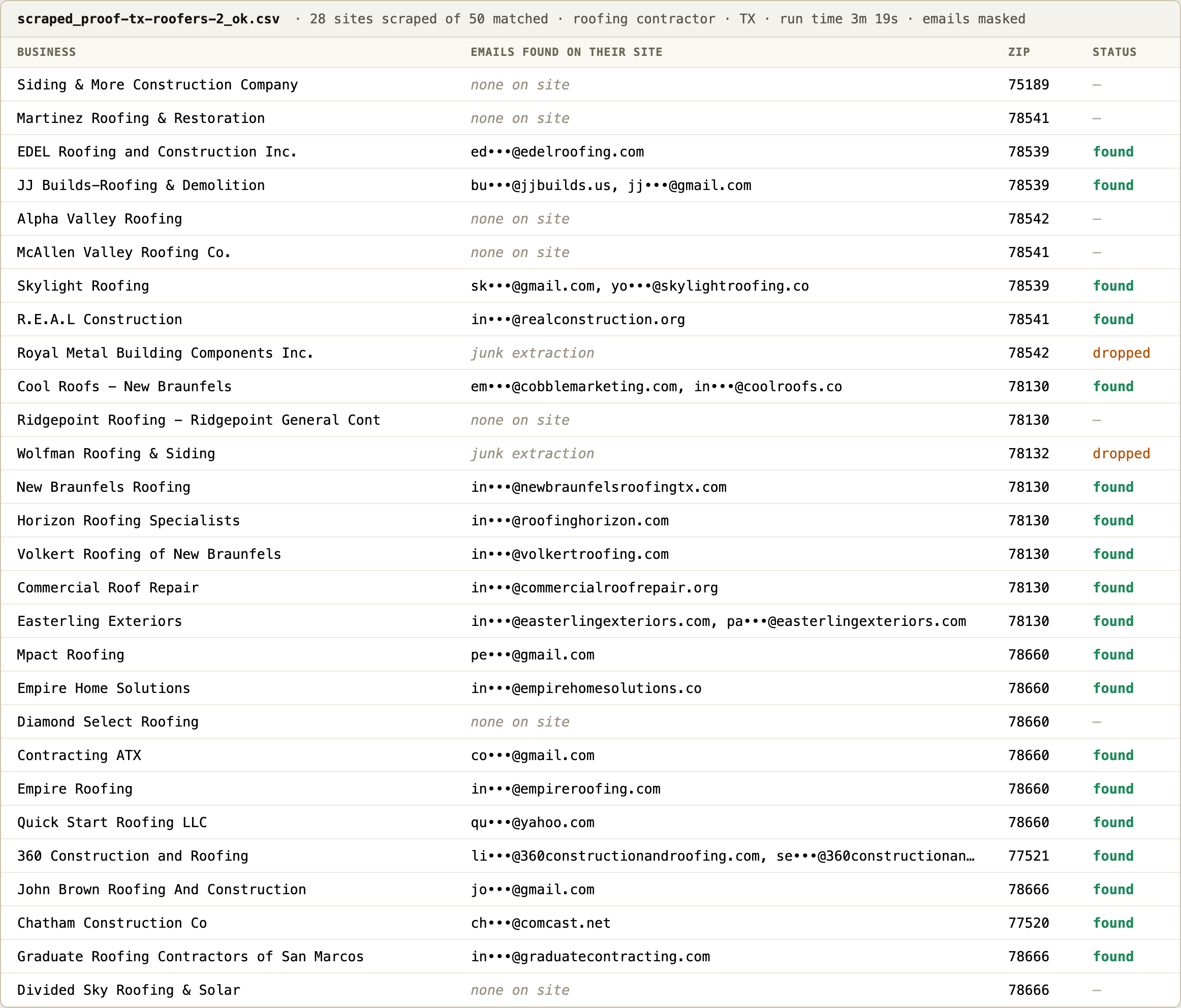 The raw output file of the real batch run: 28 Texas roofing businesses with owner emails found on their sites, junk rows dropped